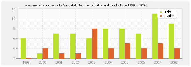 La Sauvetat : Number of births and deaths from 1999 to 2008
